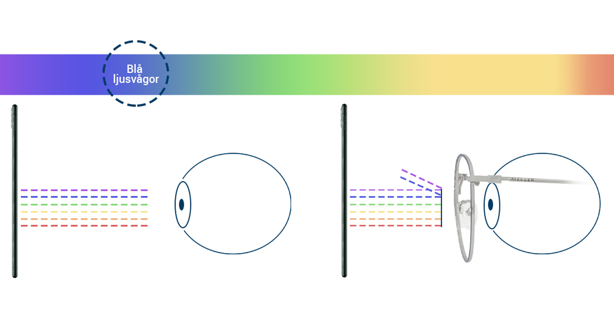 Kā darbojas zilās gaismas filtri