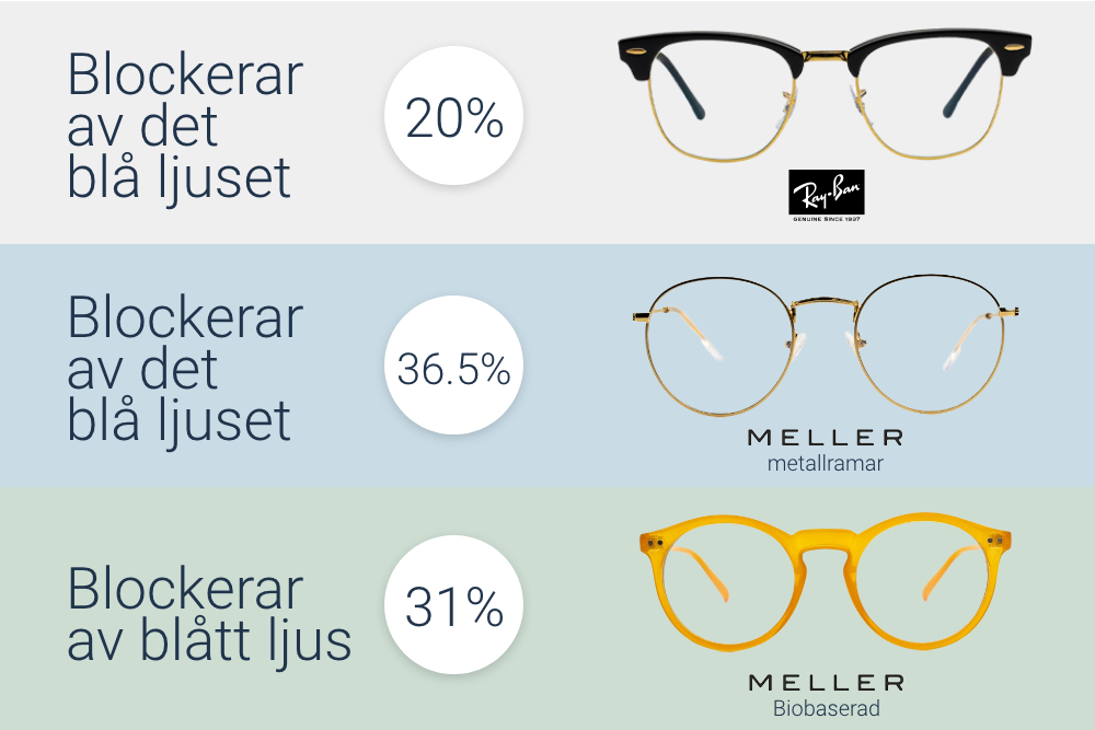 Cik daudz zilās gaismas bloķē datorbrilles?