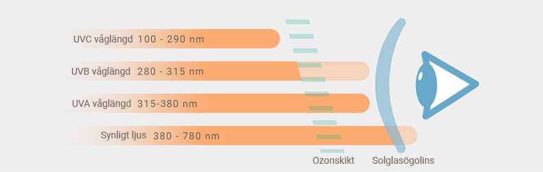 UVA, UVB un UVC starojums uz acs